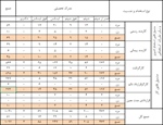 گزارش آمار پرسنل شهرداری در آذر ماه ۱۴۰۱