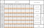 گزارش آمار پرسنل شهرداری در بهمن ماه 1402
