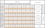 گزارش آمار پرسنل شهرداری در اردیبهشت ماه 1403