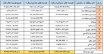 گزارش هزینه های شهرداری تا پایان شهریور ماه سال 1403